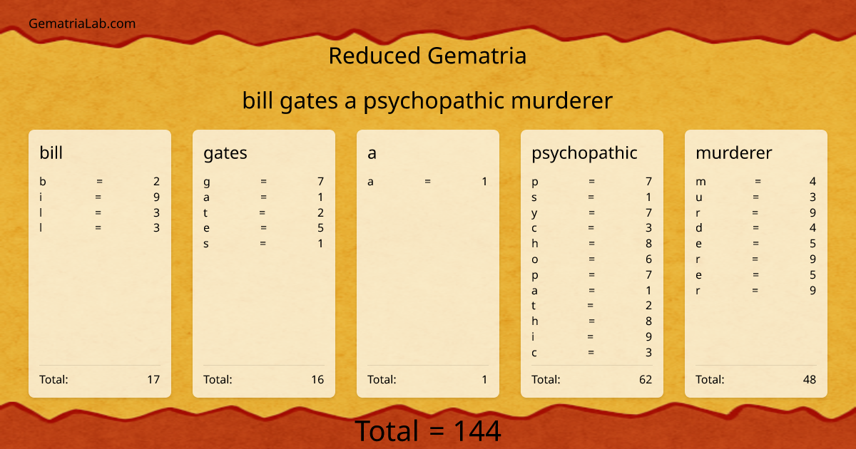 bill gates a psychopathic murderer in reduced Gematria